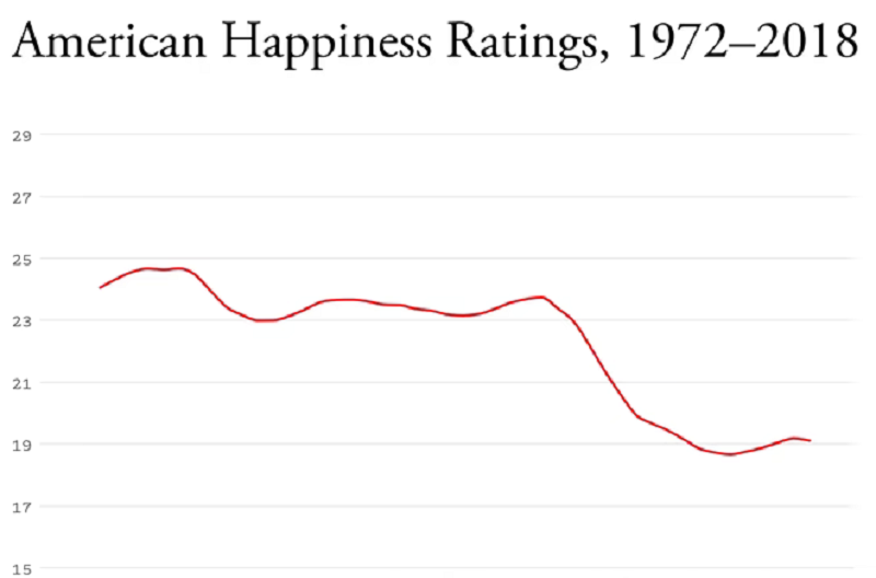 افراد متاهل شادتر هستند و امریکایی‌ها امروزه به اندازه سابق ازدواج نمی‌کنند.